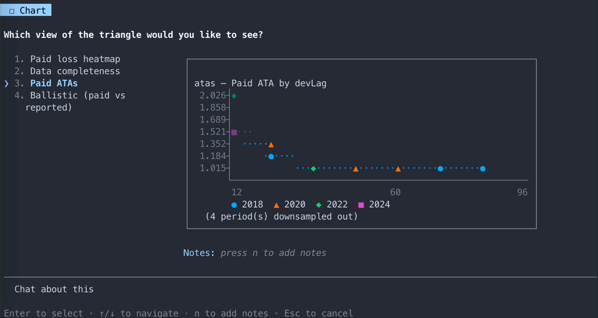 A terminal-rendered scatter plot of paid age-to-age factors by development lag, shown inside a Claude Code selection drawer